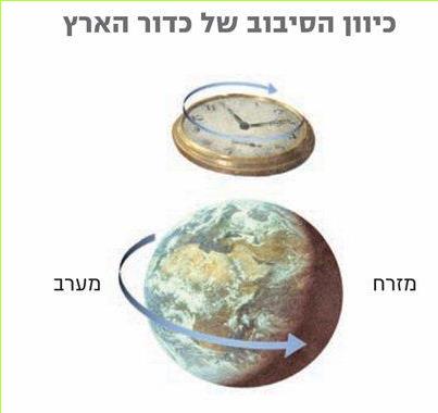 כיוון הסיבוב של כדור הארץ